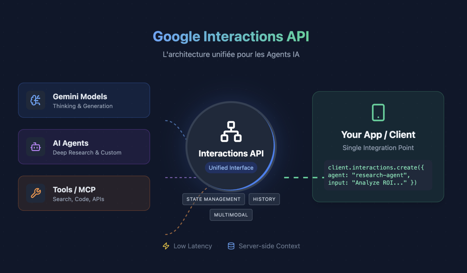 FROM CHAT TO ACTION: ?? HOW GOOGLE'S INTERACTIONS API USHERS IN THE AGE ...